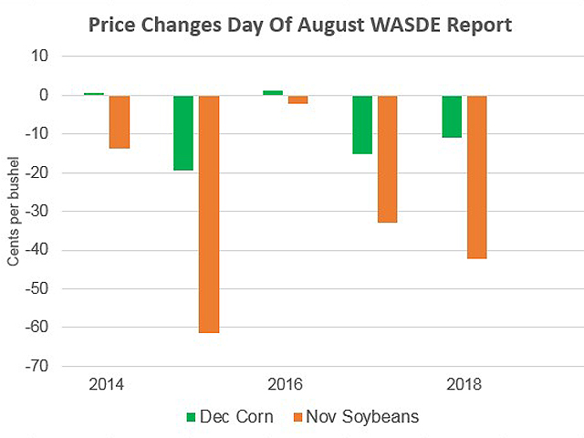 Corn and soybean farmers might not feel much of a sense of loss over the elimination of USDA&#039;s Objective Yield survey for August. In recent years, December corn has seen double-digit drops on the day of the August WASDE report in three of the past five years. Likewise, November soybeans had three negative moves in excess of 30 cents in three of the past five years. (DTN chart by Todd Hultman)  